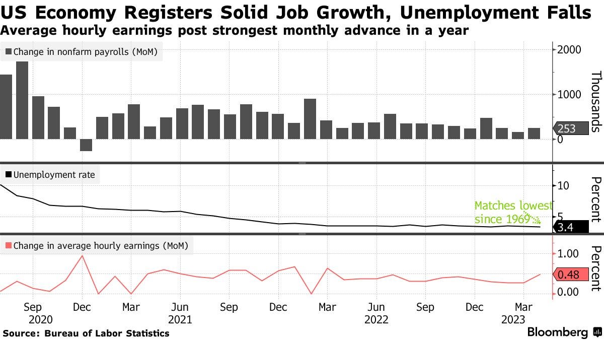 US Economy Registers Solid Job Growth, Unemployment Falls | Average hourly earnings post strongest monthly advance in a year