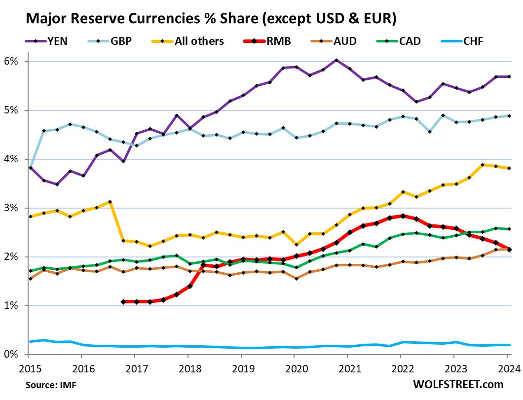 Global-Reserve-Currencies-IMF-COFER-2024-06-29-all-others.png