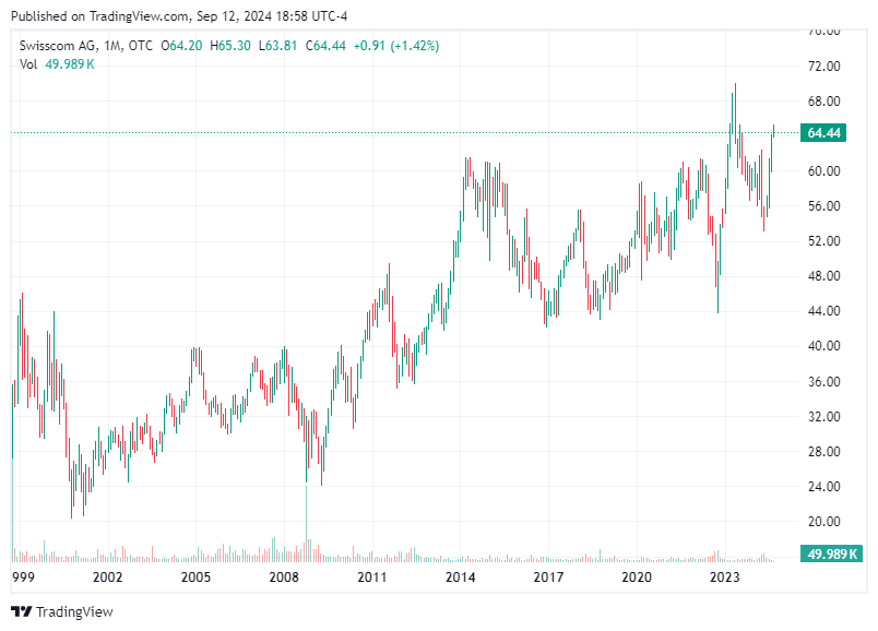 TradingView chart