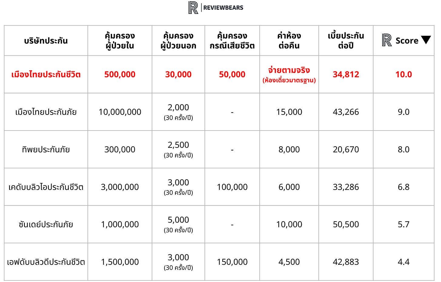 เปรียบเทียบประกันสุขภาพเหมา คุ้มครองผู้ป่วยในและผู้ป่วยนอก เปรียบเทียบประกันสุขภาพเหมา คุ้มครองผู้ป่วยในและผู้ป่วยนอก
