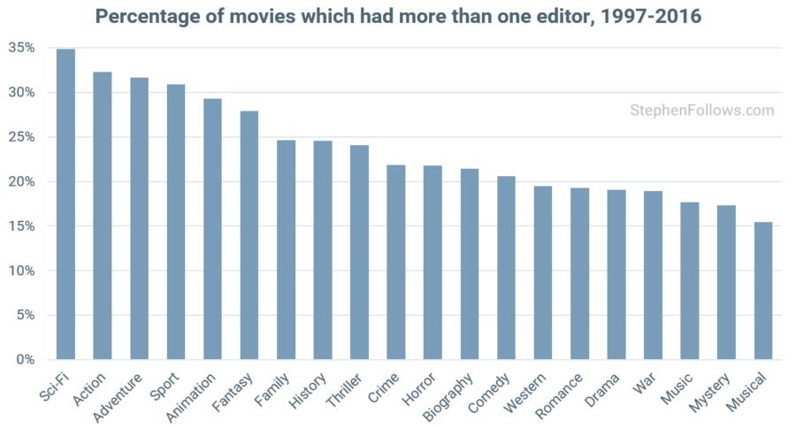 Multiple movie editors