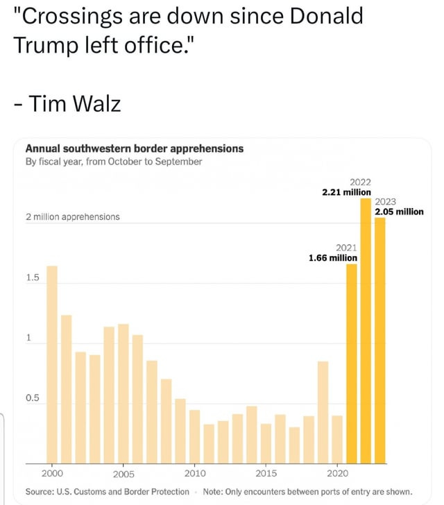 r/ConservativeMemes - Tim Walz Lied.