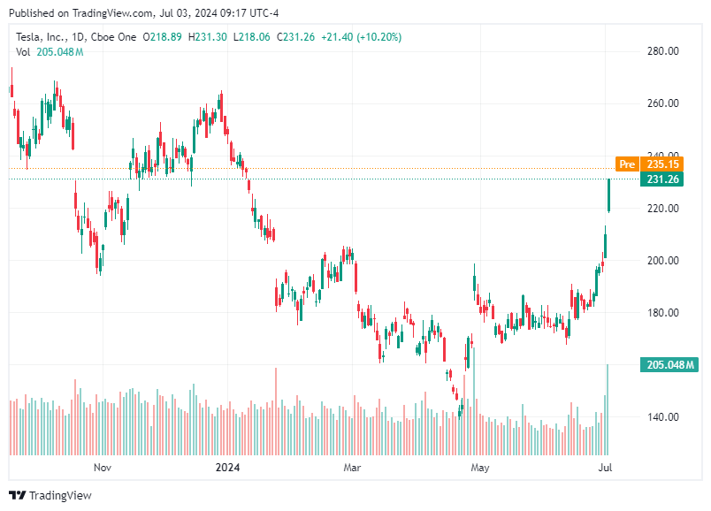 TradingView chart