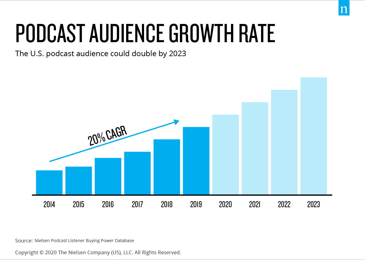 Podcast Content is Growing Audio Engagement | Nielsen