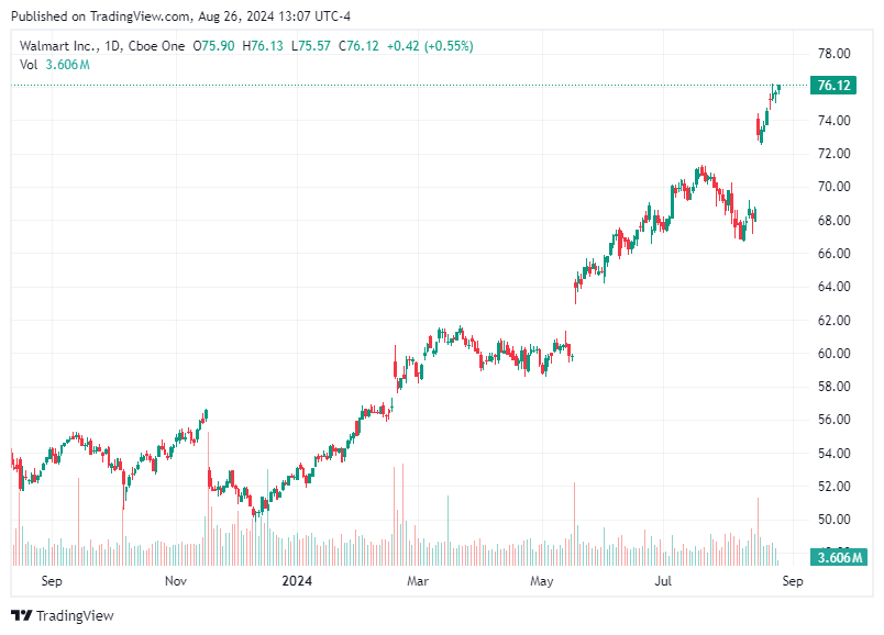 TradingView chart