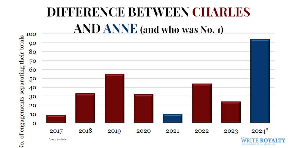 A chart showing the gap between the total number of engagements between King Charles and Princess Anne from 2017 to 2024