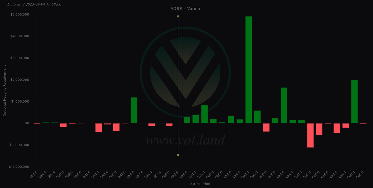 Aggregate view of Vanna via Volland for $ADBE