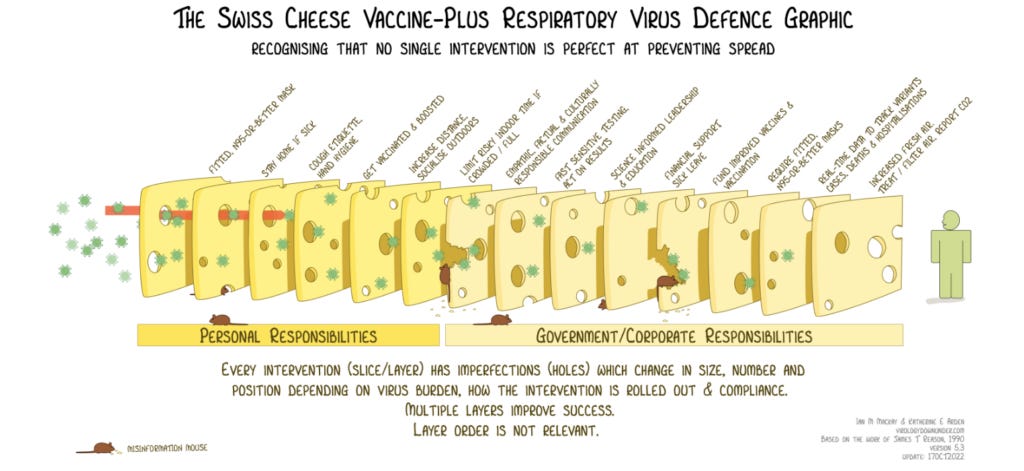 an infograph titled: "the swiss cheese vaccine-plus respiratory virus defence graphic" featuring multiple layers of mitigations on both the personal and government/corporate level from N95 respirators to sick leave policies. an infograph titled: "the swiss cheese vaccine-plus respiratory virus defence graphic" featuring multiple layers of mitigations on both the personal and government/corporate level from N95 respirators to sick leave policies.