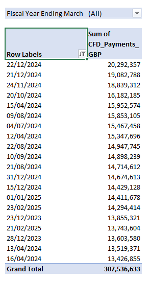 Figure 3 - All Time Top-20 Subsidy Days