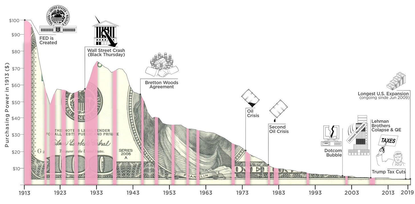 Visualizing the Purchasing Power of the Dollar Over the Last Century