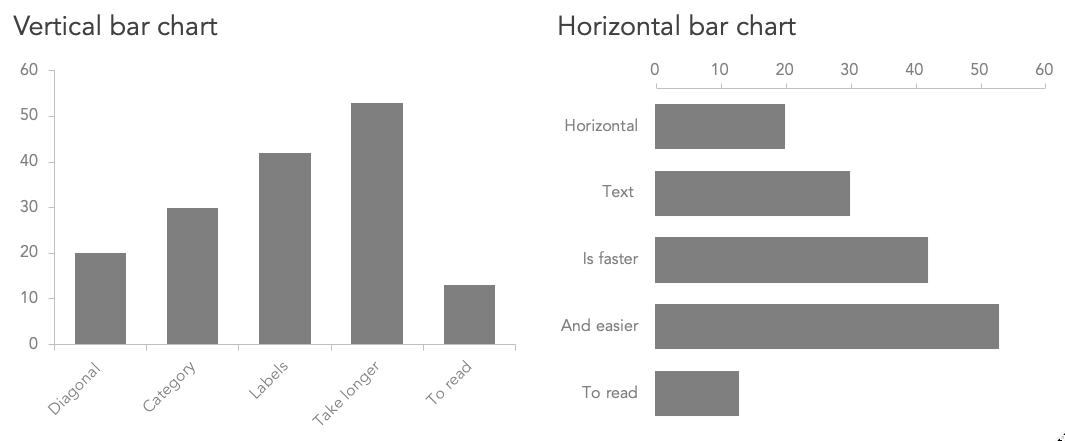 horizontal versus vertical bar chart — storytelling with data