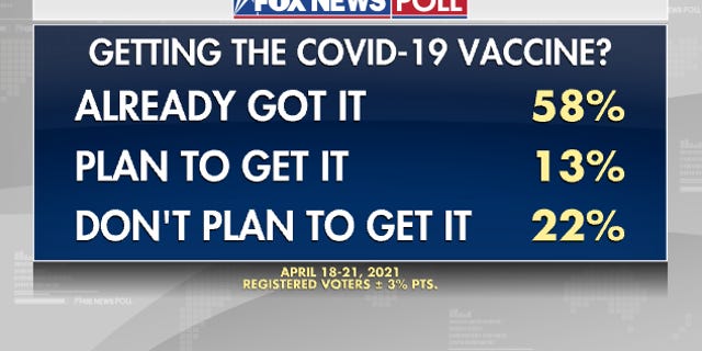 Fox News Poll: 1 in 5 voters reject vaccine, concern about coronavirus ...