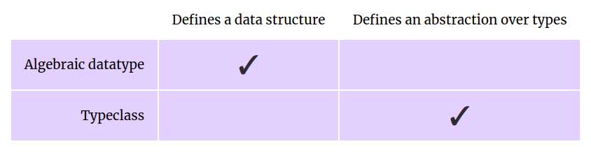 Overloading and type classes in Haskell