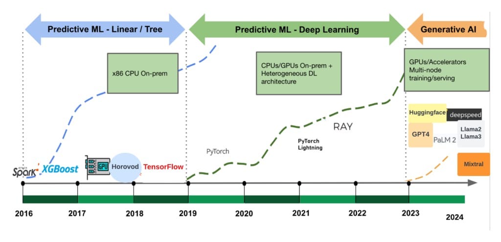 Featured image for Open Source and In-House: How Uber Optimizes LLM Training