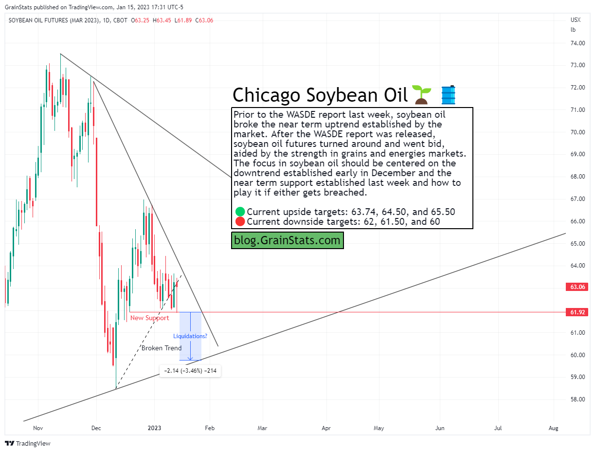 GrainStats - Soybean Oil Futures Technical Analysis - Five Charts In Five Minutes
