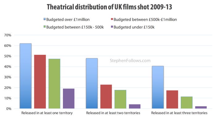 Theatrical distribution of UK films shot 2009-13