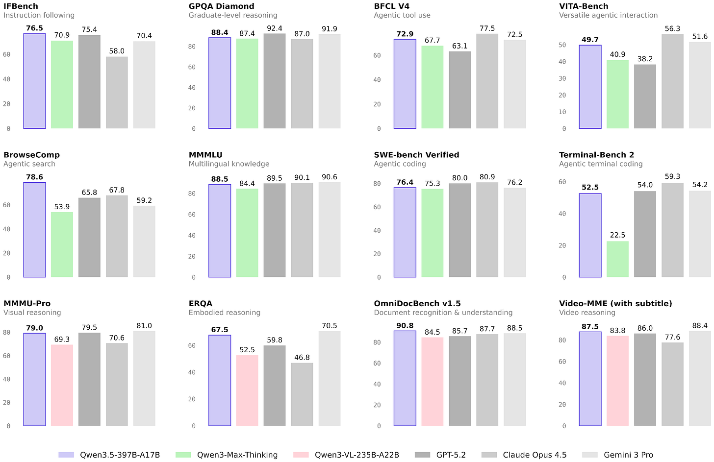 Qwen3.5 基准总览