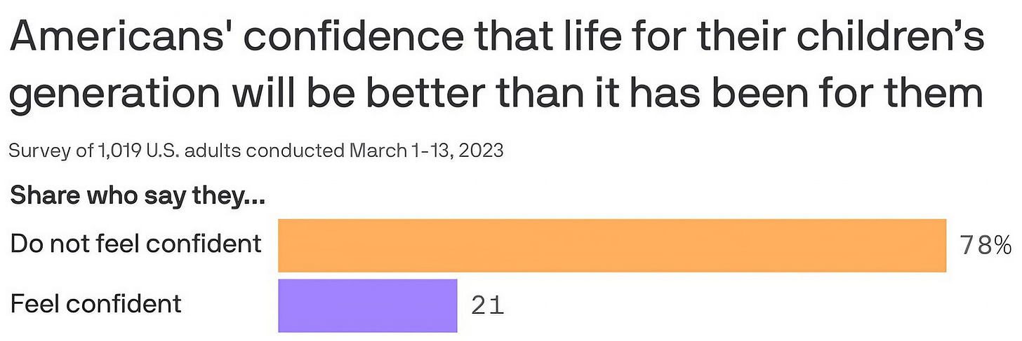 May be an image of text that says 'Americans' confidence that life for their children's generation will be better than it has been for them Survey of 1,019 U.S. adults conducted March 1-13, 2023 Share who say they... Do not feel confident Feel confident 21 78%'