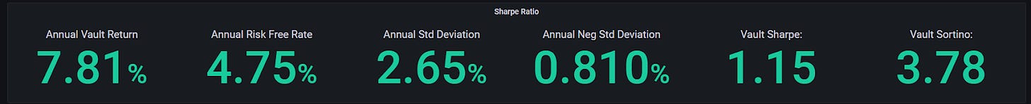 Lyra ETH Optimism Market making vault sharpe ratio