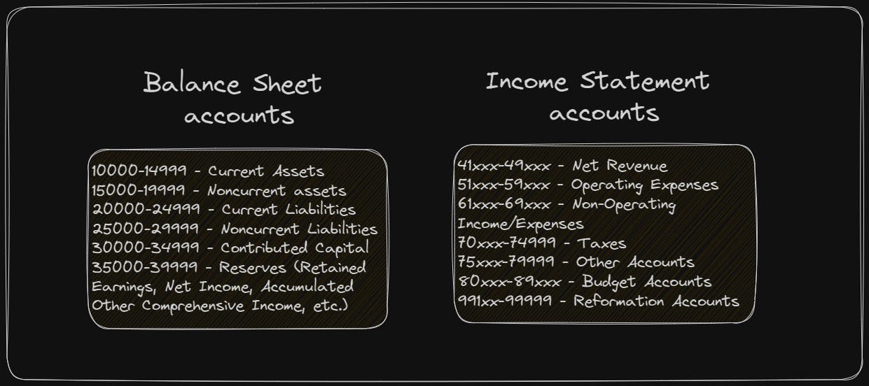 Balance sheet and income statement account groups