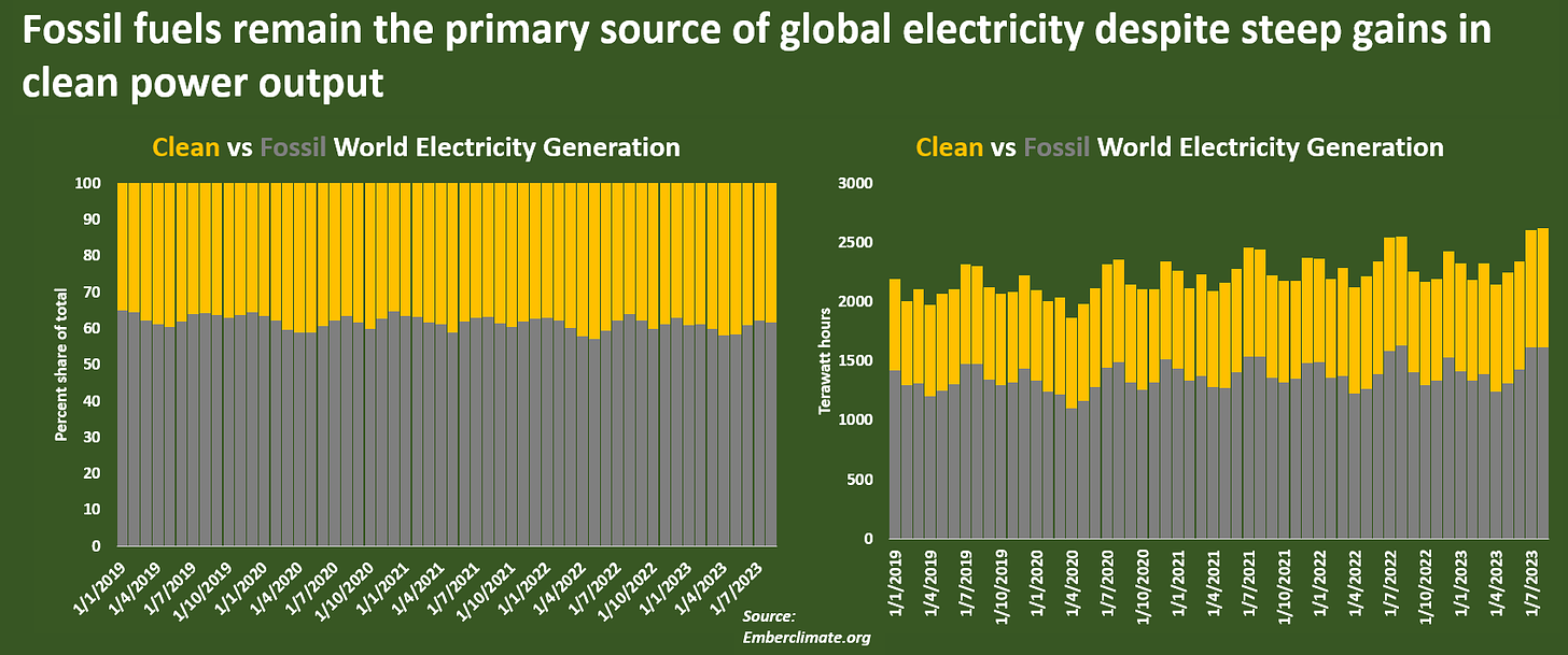 Fossil fuels remain the primary source of global electricity despite steep gains in clean power output
