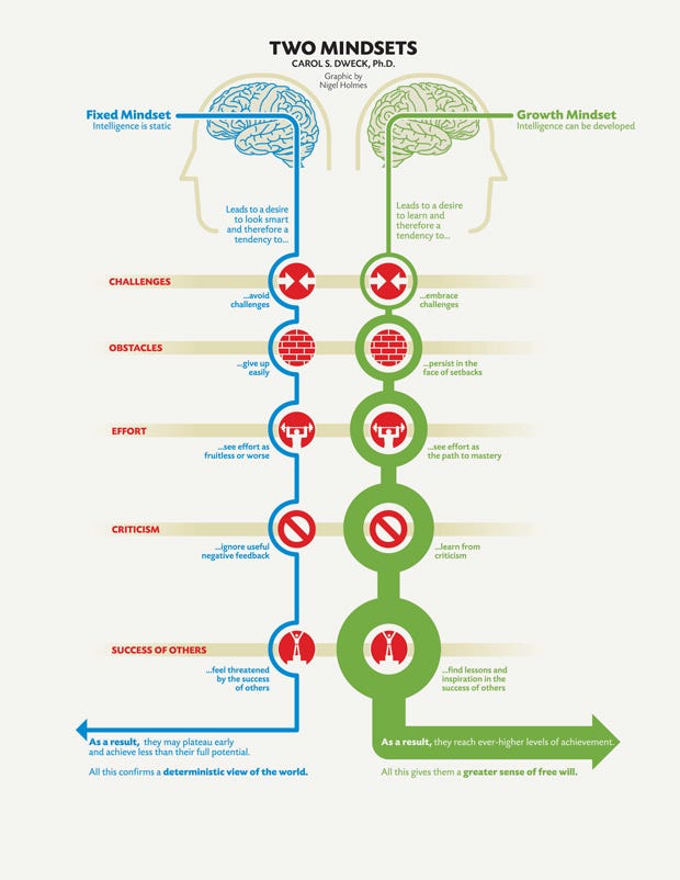 Carol Dweck Two Mindsets