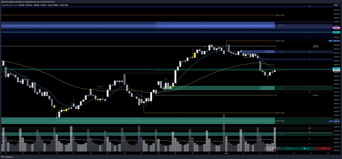 Green Outlines: OB’s or Demand; Blue Outline: OB’s or Supply