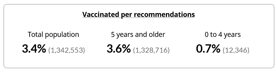 Vaccinated per recommendations. Total population 3.4% (1,342,553). 5 Years and older 3.6% (1,328,716). 0 to 4 years 0.7% (12,346)