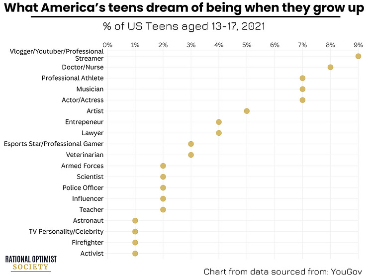 What America's teens dream of being when they grow up, % of US Teens aged 13-17, 2021 chart