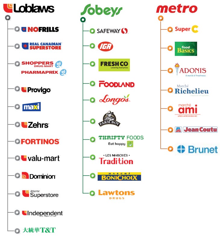 Illustration of market consolidation in the Canadian grocery retail industry.