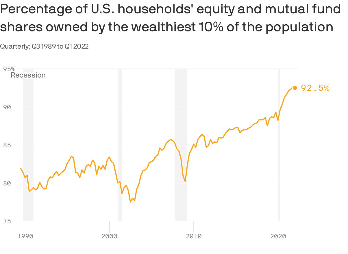 Data: Federal Reserve; Chart: Axios Visuals