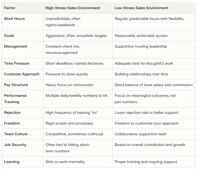 Comparison table titled 'High-Stress vs. Low-Stress Sales Environments' with three columns: Factor, High-Stress Environment, and Low-Stress Environment. The table contrasts 12 workplace factors including work hours, goals, management style, time pressure, customer approach, pay structure, performance tracking, rejection handling, freedom, team culture, job security, and learning environment. Each row shows how these factors differ between stressful sales jobs (characterized by unpredictability, micromanagement, and pressure) versus low-stress sales positions (featuring flexibility, supportive leadership, and balance).