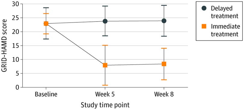 Comparison of GRID Hamilton Depression Rating Scale (GRID-HAMD) Scores Between the Delayed Treatment and Immediate Treatment Groups 