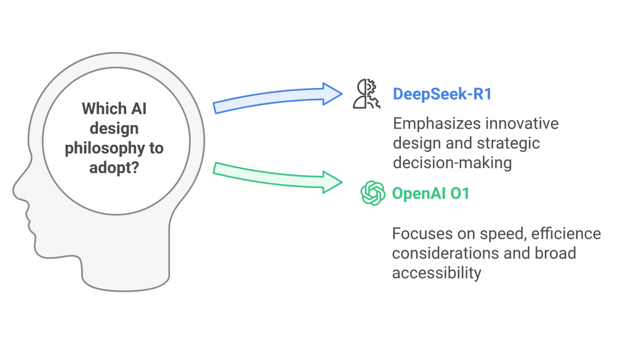 DeepSeek-R1 vs. OpenAI O1: Divergent AI Design Philosophies and  Decision-Making