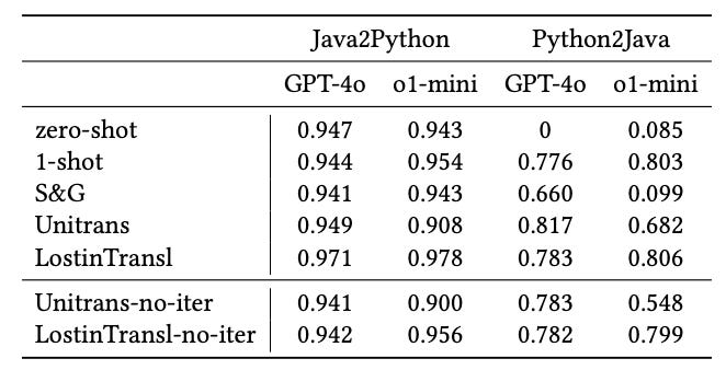 A table of results from a code translation task