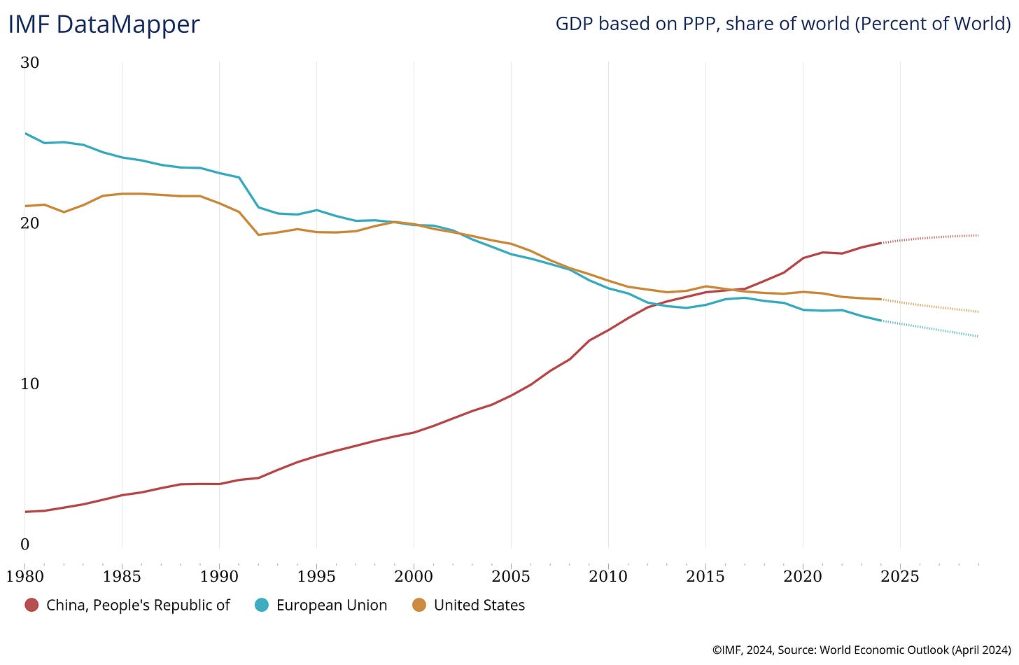 imf GDP PPP China US EU