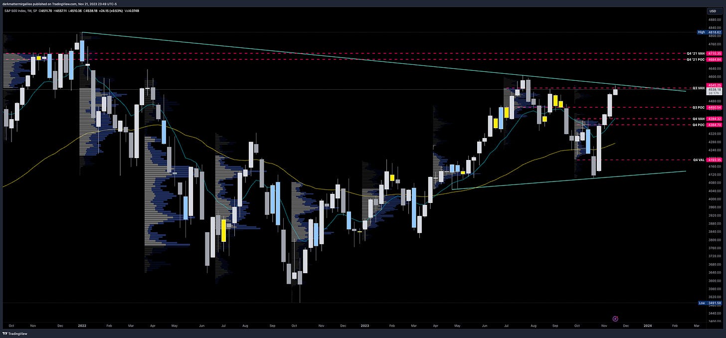 SPX Weekly Chart with Quarterly Volume Profile Levels