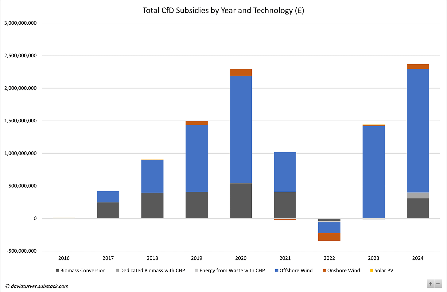 Figure 2 - Total CfD Subsidies by Year and Technology (£)