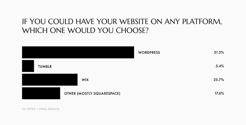 UI/UX Case Study: Author Website — Website Platform Poll
