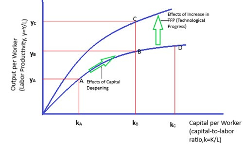 Capital Deepening and Technological Progress - CFA, FRM, and Actuarial  Exams Study Notes