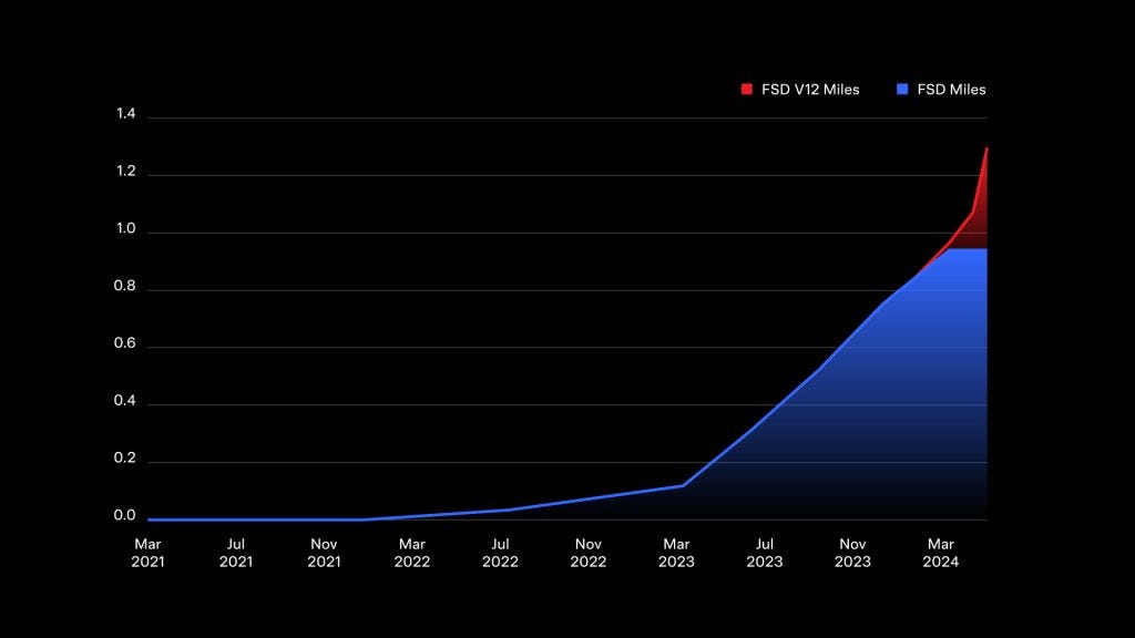 Tesla FSD users pass 1.3 billion cumulative miles