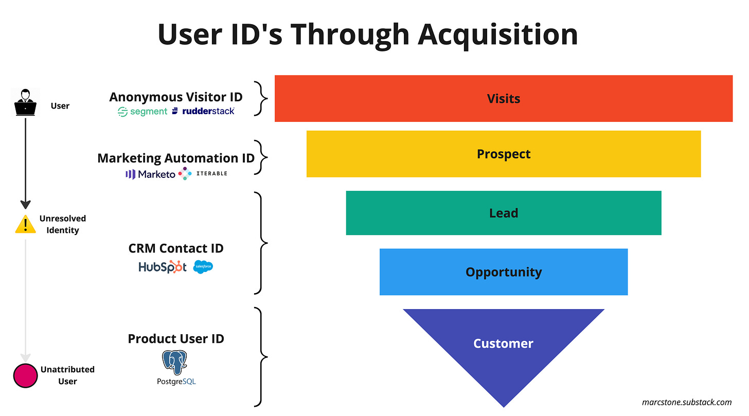 Universal User ID Acquisition Funnel Diagram