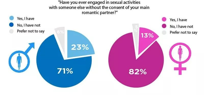 General Statistics of Cheating in 2023