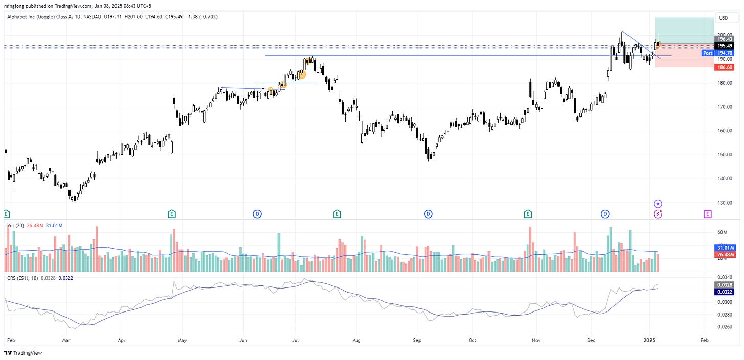 Alphabet Inc Google Class A (GOOGL) stock buy signal