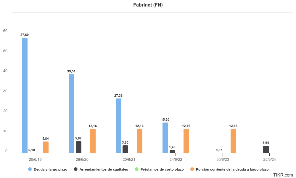 Deuda de Fabrinet.