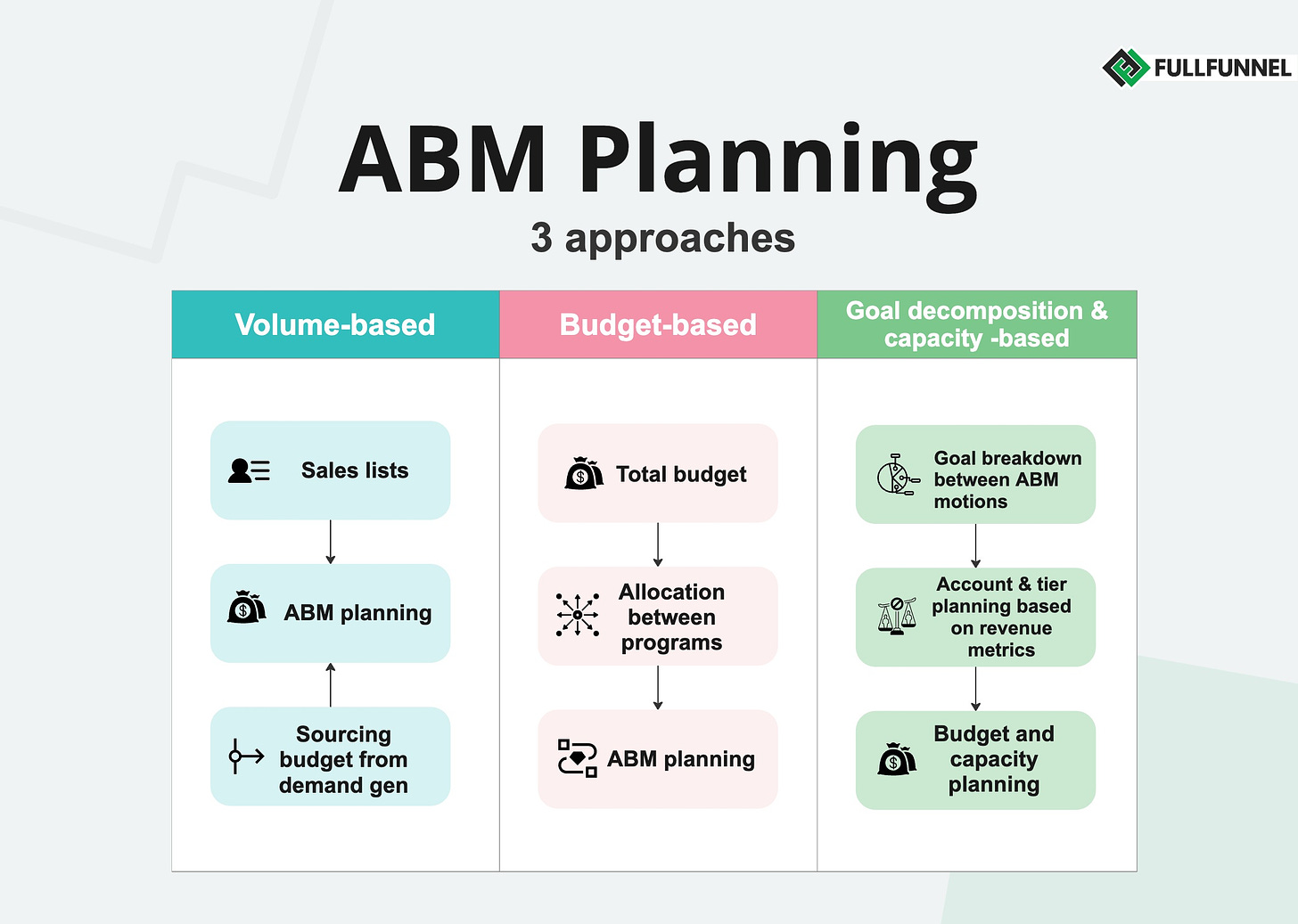 ABM planning