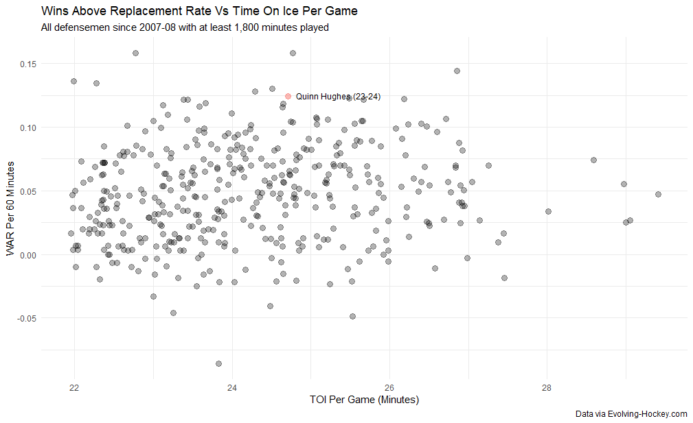 Wins Above Replacement Rate Vs Time On Ice Per Game, all defensemen since 2007-08 with at least 1,800 minutes played