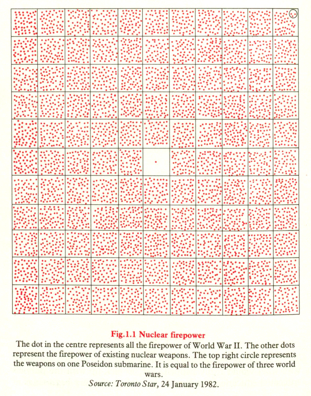 A grid of dots. Each of the 11 by 11 grid’s squares contains around 50 dots, except the one in the center, which has only one dot. In one square at the top right, three dots are circled. The caption says that the dot in the center represents all of the firepower of World War II, whereas the total sum of the other dots represents the firepower of existing nuclear weapons. The three circled dots represent the weapons in one Poseidon submarine, equal to the power of three world wars. Source is given as the Toronto Star, 1982.