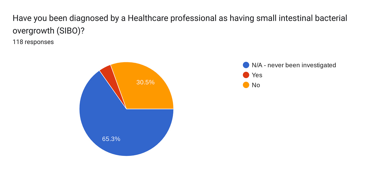 Forms response chart. Question title: Have you been diagnosed by a Healthcare professional as having small intestinal bacterial overgrowth (SIBO)?. Number of responses: 118 responses.