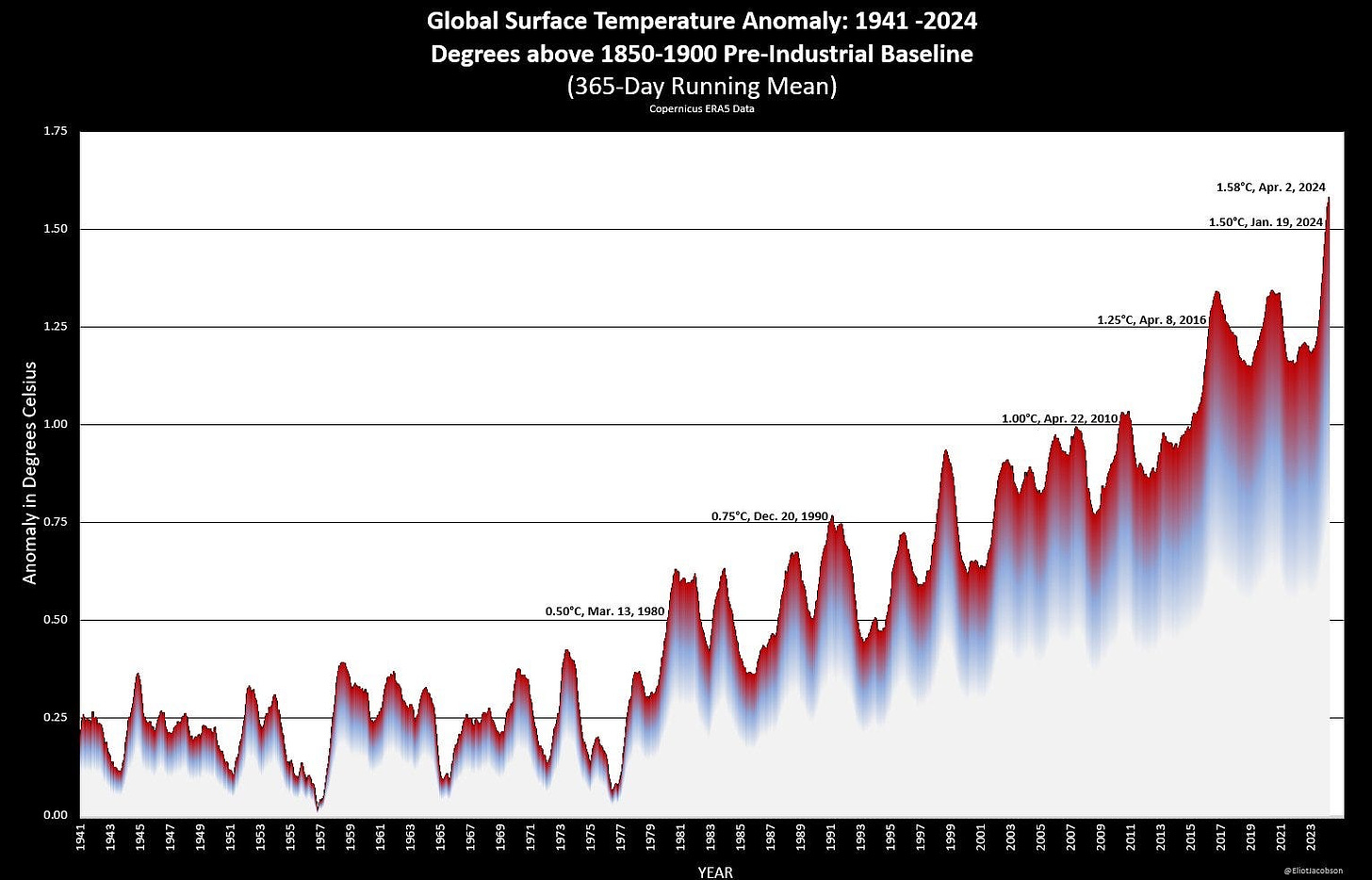 Global surface temperature anomaly since the 1940s: the graph is more or less horizontal until the mid-1970s and has since gone up, with a noticeable even steeper rise at the very end.